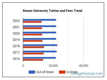 rowan university tuition 2024